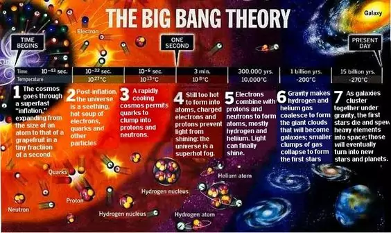 13.8 বিলিয়ন বছর পূর্বে মহা বিস্ফোরণের (Big Bang) আগে কি ছিল? 1 Big Bang